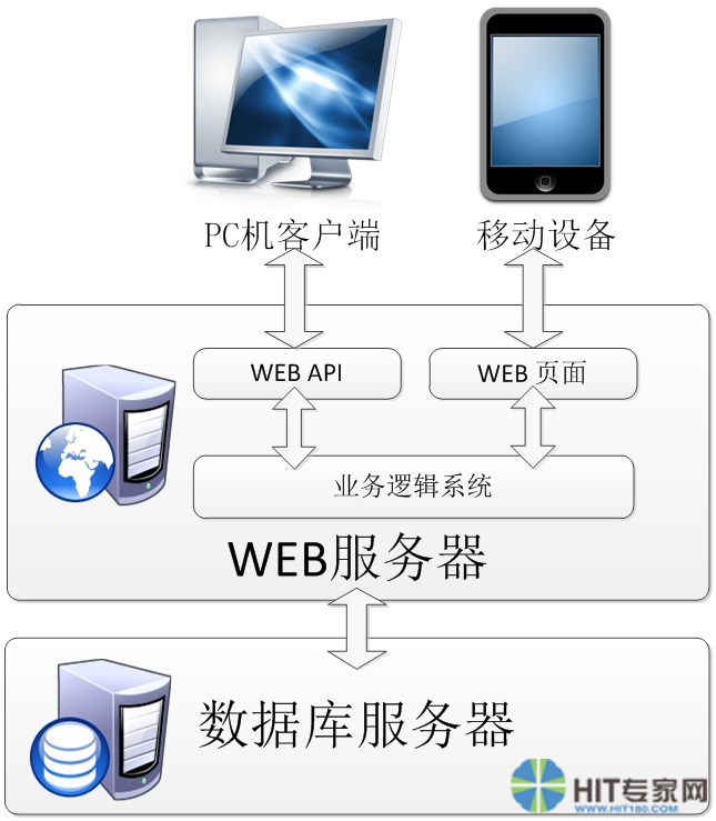 bscs混合架构